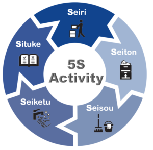 ５Ｓ（整理・整頓・清掃・清潔・躾）とは何か - 活