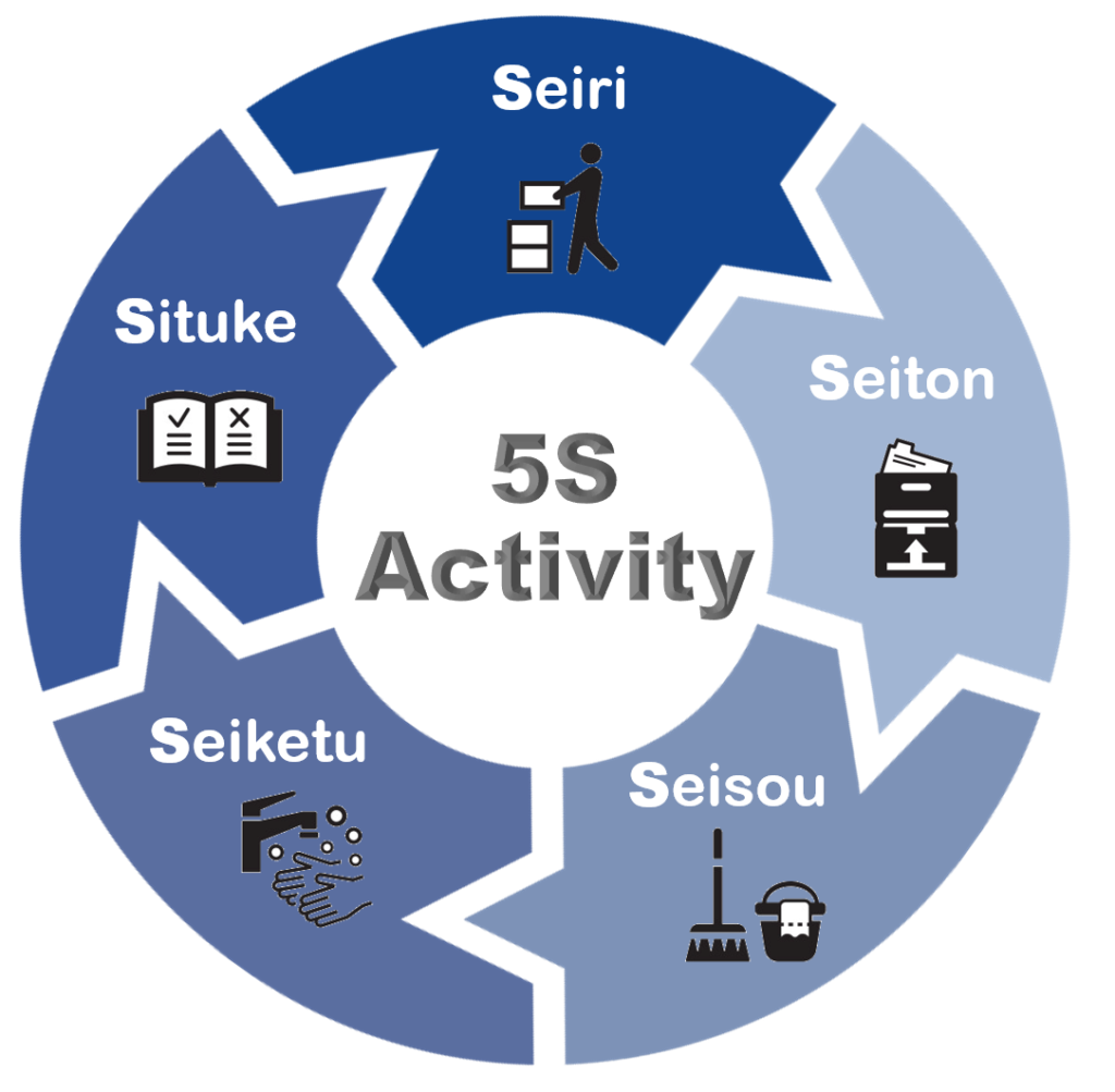 5S(整理・整頓・清掃・清潔・躾)とは何か - 活コンサルタント
